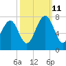 Chechessee Creek tide chart for Friday, October 11, 2024