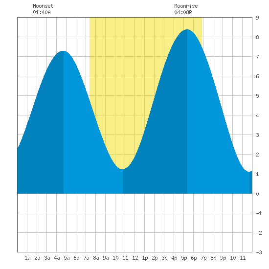 Chechessee Creek tide chart for Saturday, October 12, 2024