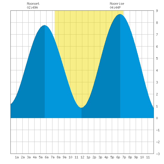 Chechessee Creek tide chart for Sunday, October 13, 2024