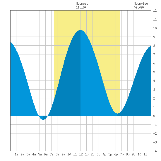Chechessee Creek tide chart for Sunday, October 20, 2024
