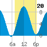 Chechessee Creek tide chart for Sunday, October 20, 2024