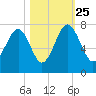 Chechessee Creek tide chart for Friday, October 25, 2024