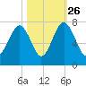 Chechessee Creek tide chart for Saturday, October 26, 2024