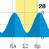 Chechessee Creek tide chart for Monday, October 28, 2024