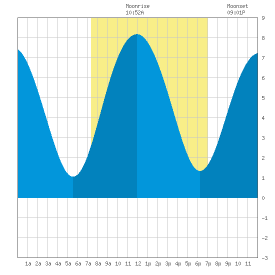 Chechessee Creek tide chart for Sunday, October 6, 2024