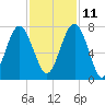 Chechessee Creek tide chart for Monday, November 11, 2024