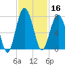 Chechessee Creek tide chart for Saturday, November 16, 2024
