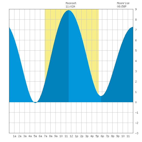 Chechessee Creek tide chart for Tuesday, November 19, 2024