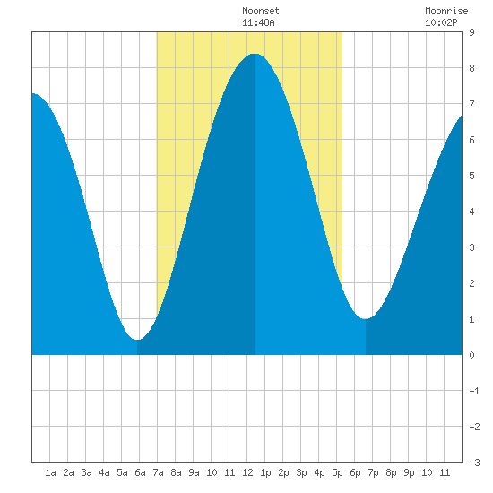 Chechessee Creek tide chart for Wednesday, November 20, 2024