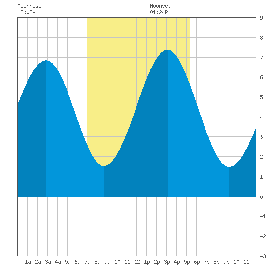 Chechessee Creek tide chart for Saturday, November 23, 2024