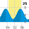 Chechessee Creek tide chart for Monday, November 25, 2024