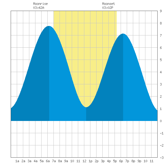 Chechessee Creek tide chart for Wednesday, November 27, 2024