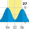 Chechessee Creek tide chart for Wednesday, November 27, 2024