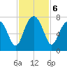 Chechessee Creek tide chart for Wednesday, November 6, 2024