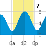 Chechessee Creek tide chart for Thursday, November 7, 2024