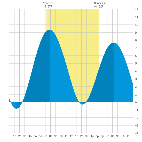 Chechessee Creek tide chart for Saturday, December 14, 2024