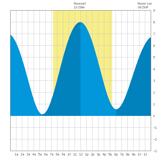 Chechessee Creek tide chart for Thursday, December 19, 2024