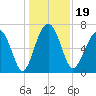 Chechessee Creek tide chart for Thursday, December 19, 2024