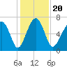 Chechessee Creek tide chart for Friday, December 20, 2024
