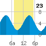 Chechessee Creek tide chart for Monday, December 23, 2024