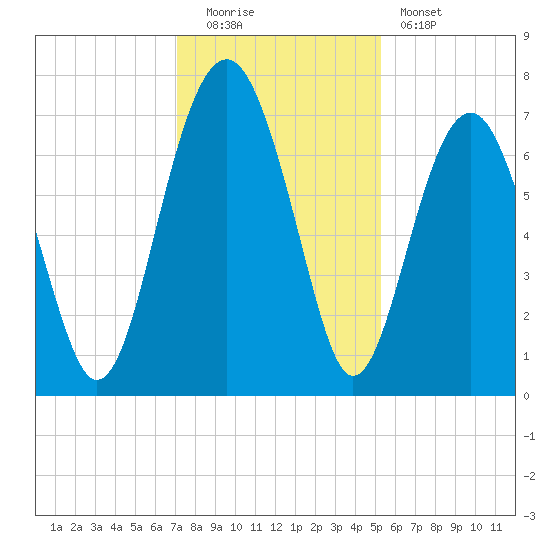 Chechessee Creek tide chart for Monday, December 2, 2024
