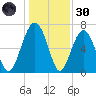 Chechessee Creek tide chart for Monday, December 30, 2024
