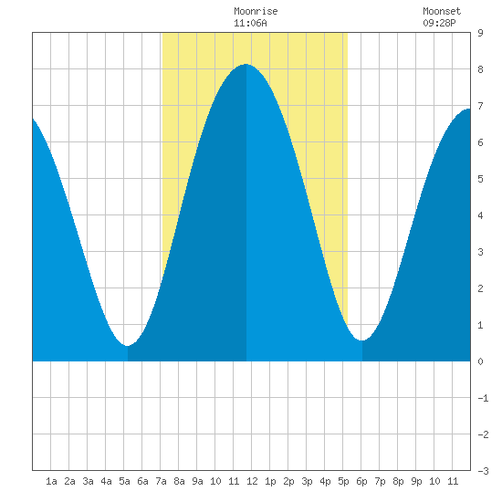 Chechessee Creek tide chart for Thursday, December 5, 2024