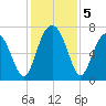 Chechessee Creek tide chart for Thursday, December 5, 2024