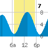 Chechessee Creek tide chart for Saturday, December 7, 2024