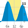 Chechessee Creek tide chart for Saturday, January 11, 2025