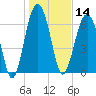 Chechessee Creek tide chart for Tuesday, January 14, 2025