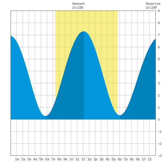 Chechessee Creek tide chart for Saturday, January 18, 2025