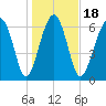 Chechessee Creek tide chart for Saturday, January 18, 2025