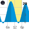 Chechessee Creek tide chart for Wednesday, January 29, 2025