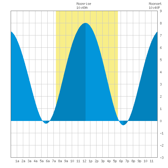 Chechessee Creek tide chart for Saturday, January 4, 2025