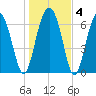 Chechessee Creek tide chart for Saturday, January 4, 2025