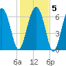 Chechessee Creek tide chart for Sunday, January 5, 2025