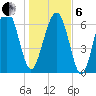 Chechessee Creek tide chart for Monday, January 6, 2025