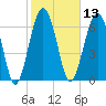 Chechessee Creek tide chart for Thursday, February 13, 2025