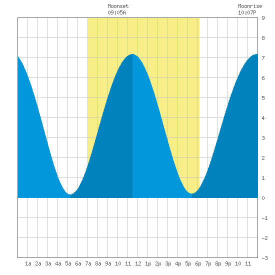 Chechessee Creek tide chart for Sunday, February 16, 2025