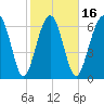 Chechessee Creek tide chart for Sunday, February 16, 2025