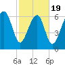 Chechessee Creek tide chart for Wednesday, February 19, 2025