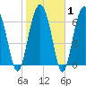 Chechessee Creek tide chart for Saturday, February 1, 2025