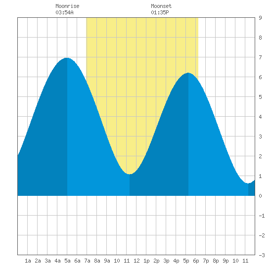 Chechessee Creek tide chart for Sunday, February 23, 2025