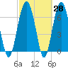 Chechessee Creek tide chart for Friday, February 28, 2025