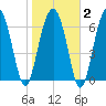 Chechessee Creek tide chart for Sunday, February 2, 2025