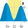 Chechessee Creek tide chart for Saturday, February 8, 2025