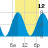 Chechessee Creek tide chart for Wednesday, March 12, 2025