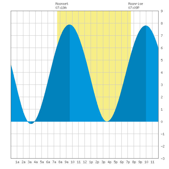 Chechessee Creek tide chart for Thursday, March 13, 2025