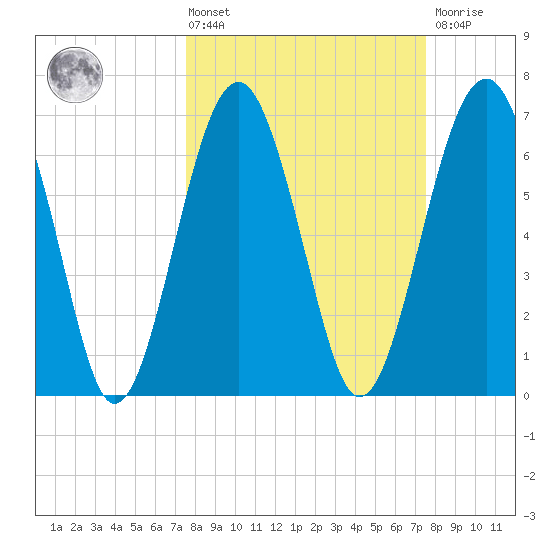 Chechessee Creek tide chart for Friday, March 14, 2025